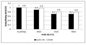 Sử dụng acid lactic để khử khoáng