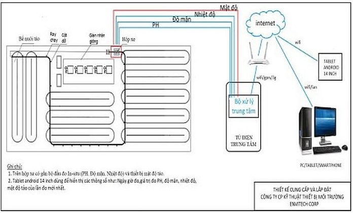 Sơ đồ thiết kế hệ thống giám sát nước nuôi trồng tảo.