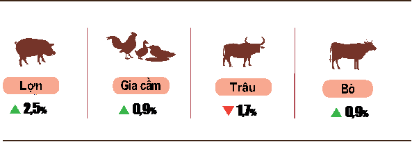 Hình 2. Tốc độ tăng số lượng gia súc, gia cầm cuối tháng 6/2023 so với cùng thời điểm năm trước