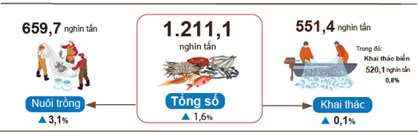 Tháng 02/2024: Sản lượng các sản phẩm thủy sản trọng điểm tiếp tục tăng