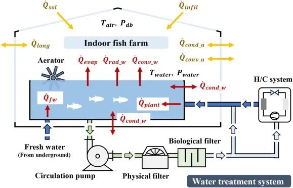 Xây dựng trang trại cá thông minh dự đoán chính xác mức sử dụng năng lượng và chi phí đầu tư ngay từ ban đầu