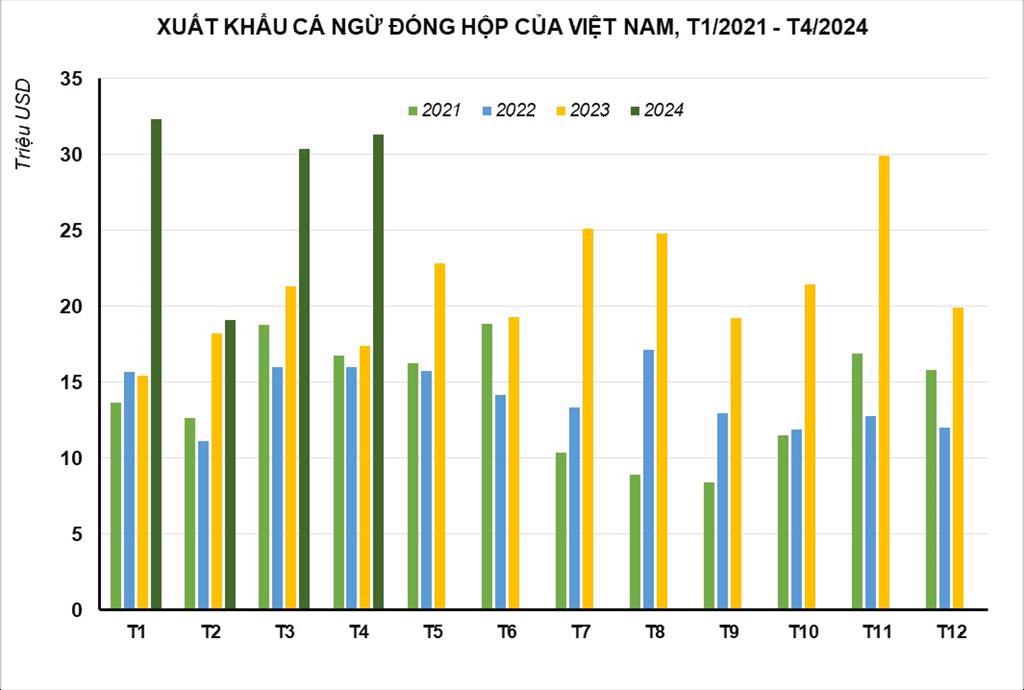 Xuất khẩu cá ngừ đóng hộp của Việt Nam ngày càng tăng nhanh