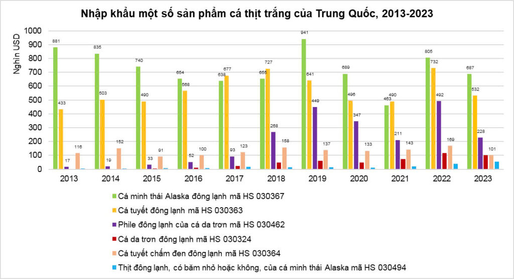 Cá tra Việt Nam đang phải cạnh tranh với những đối thủ nào để giành thị phần?