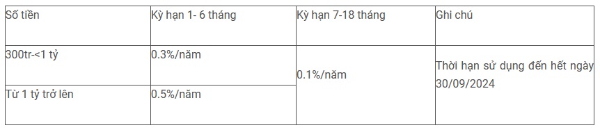 Cộng thêm tới 0,5% lãi suất khi gửi tiết kiệm trên App MBBank