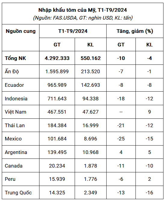 nhap-khau-tom-cua-my-1731462903.png