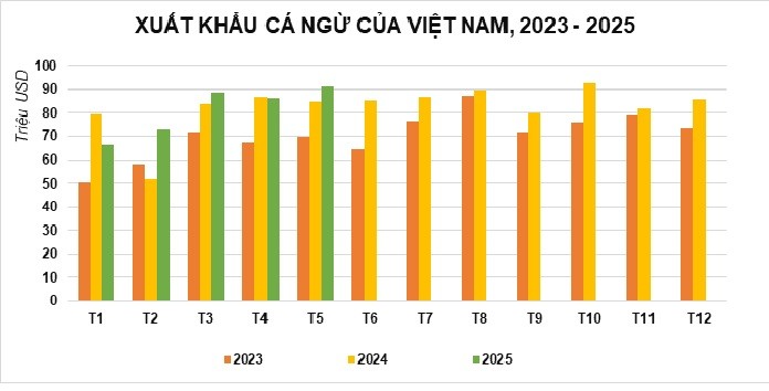 xuat-khau-ca-ngu-tang-toc-tro-lai-trong-thang-5-2-1751016181.jpg