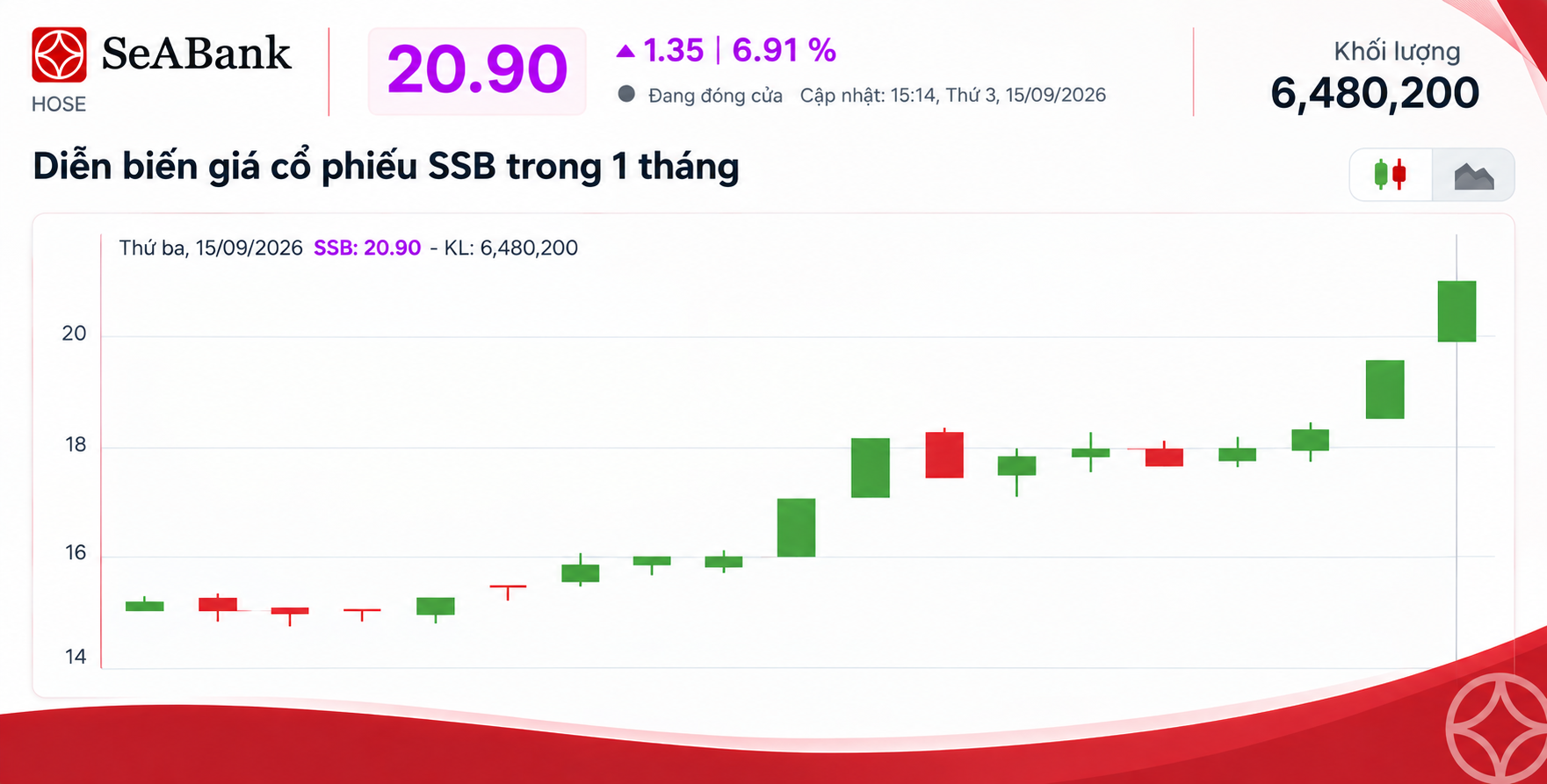 Diễn biến gi&aacute; cổ phiếu SSB trong 1 th&aacute;ng vừa qua (theo cafef.vn)