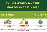 Từ ngày 01/01/2022, hộ gia đình thu nhập bình quân đầu người/tháng từ 1,5 triệu đồng trở xuống ở nông thôn được coi là nghèo