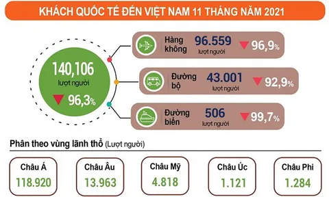 Tháng 11, khách quốc tế đến Việt Nam tăng hơn 42%
