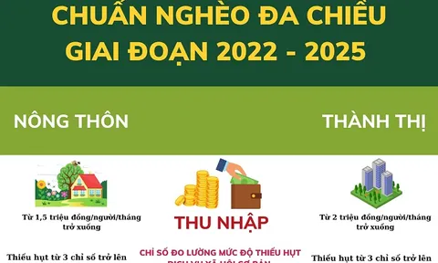 Từ ngày 01/01/2022, hộ gia đình thu nhập bình quân đầu người/tháng từ 1,5 triệu đồng trở xuống ở nông thôn được coi là nghèo