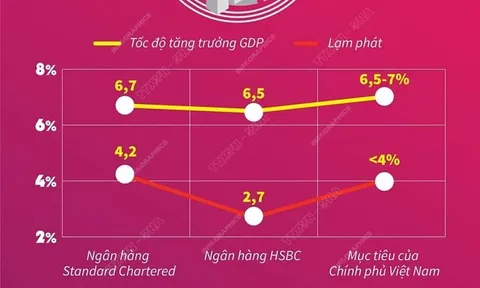 Những dự báo tăng trưởng GDP của Việt Nam năm 2022