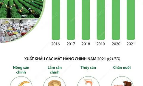 Năm 2021, xuất khẩu nông, lâm, thủy sản lập kỷ lục mới 48,6 tỷ USD