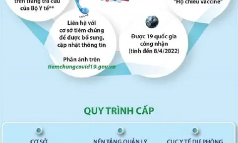 Thông tin cần biết về "hộ chiếu vaccine”