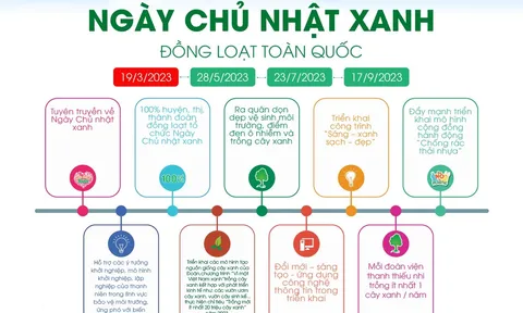 Những hoạt động thiết thực trong “Ngày Chủ nhật xanh” 2023