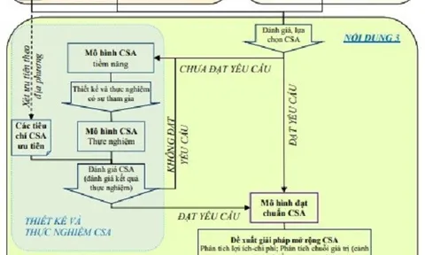 Nghiên cứu giải pháp phát triển mô hình nông nghiệp thông minh thích ứng với biến đổi khí hậu (CSA) vùng ven biển Đồng bằng sông Hồng