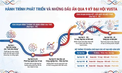 Dấu ấn qua các kỳ Đại hội Liên hiệp Hội Việt Nam: Từ tập hợp trí thức đến “Đoàn kết - Sáng tạo - Đột phá - Phát triển"