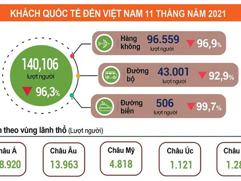 Tháng 11, khách quốc tế đến Việt Nam tăng hơn 42%