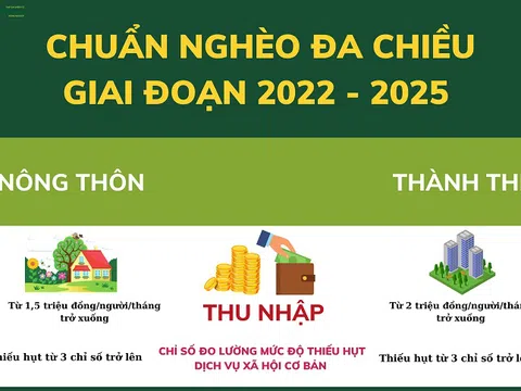 Từ ngày 01/01/2022, hộ gia đình thu nhập bình quân đầu người/tháng từ 1,5 triệu đồng trở xuống ở nông thôn được coi là nghèo