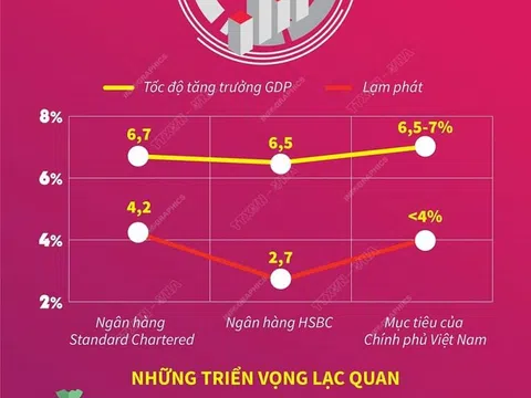 Những dự báo tăng trưởng GDP của Việt Nam năm 2022