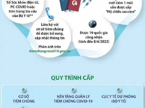 Thông tin cần biết về "hộ chiếu vaccine”