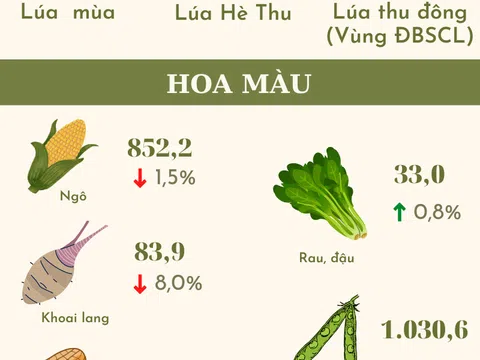 Sản xuất nông nghiệp và thủy sản 9 tháng đầu năm 2022