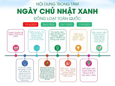 Những hoạt động thiết thực trong “Ngày Chủ nhật xanh” 2023