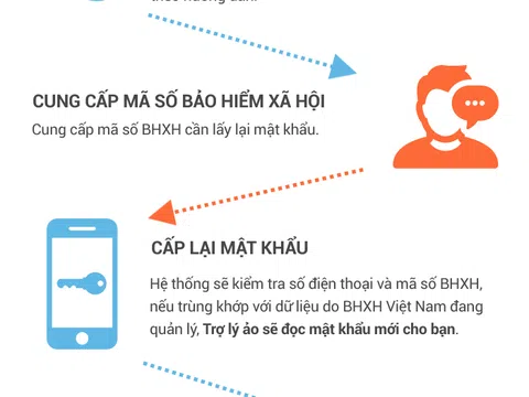 BHXH Việt Nam thí điểm cấp lại mật khẩu ứng dụng VssID – Bảo hiểm xã hội số qua tổng đài