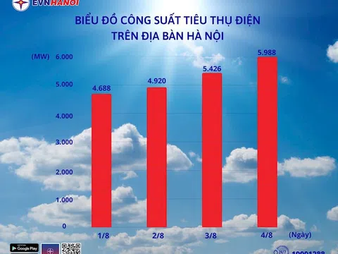 Hà Nội: Công suất tiêu thụ điện tại cao nhất trong lịch sử, EVNHANOI khuyến cáo tiết kiệm điện